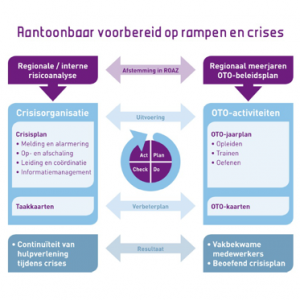 Visitatie Kwaliteitskader Crisisbeheersing en OTO
