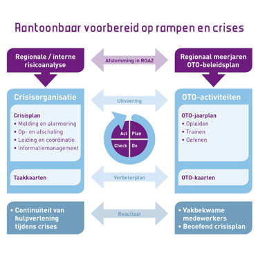 Visitatie Kwaliteitskader Crisisbeheersing en OTO